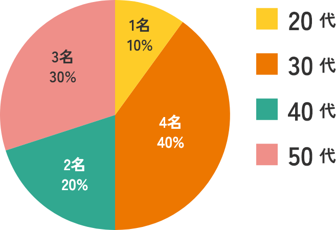 年齢分布